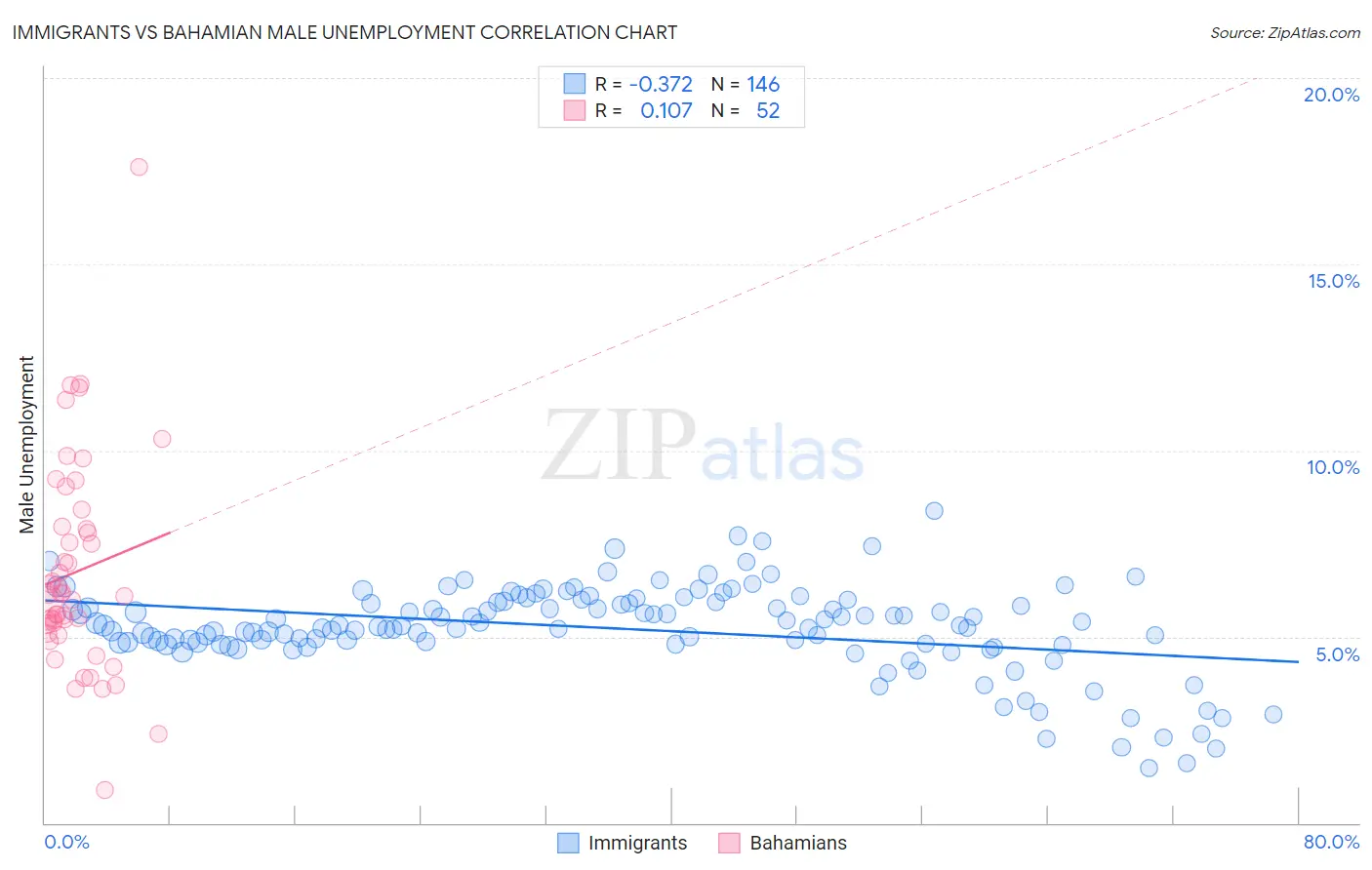 Immigrants vs Bahamian Male Unemployment