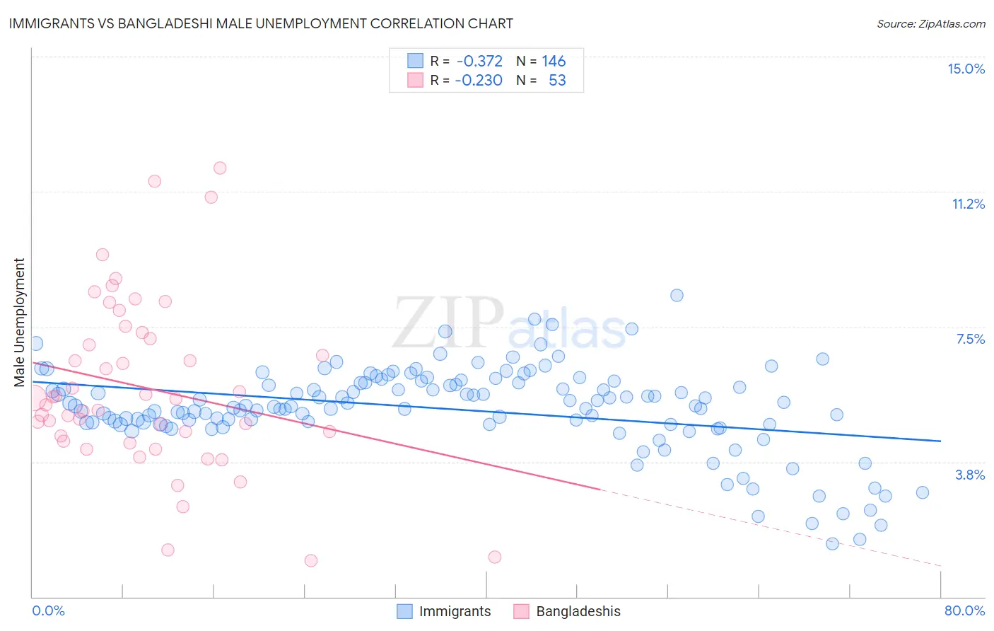 Immigrants vs Bangladeshi Male Unemployment