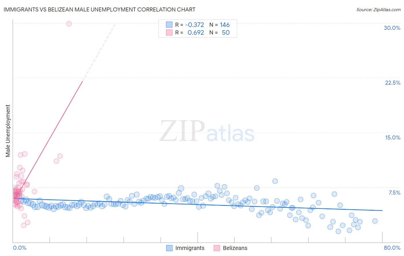 Immigrants vs Belizean Male Unemployment