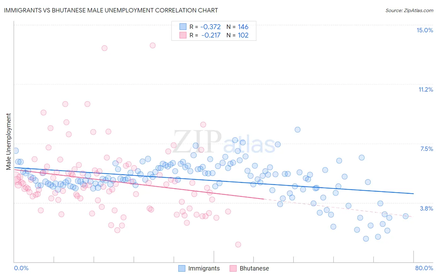 Immigrants vs Bhutanese Male Unemployment