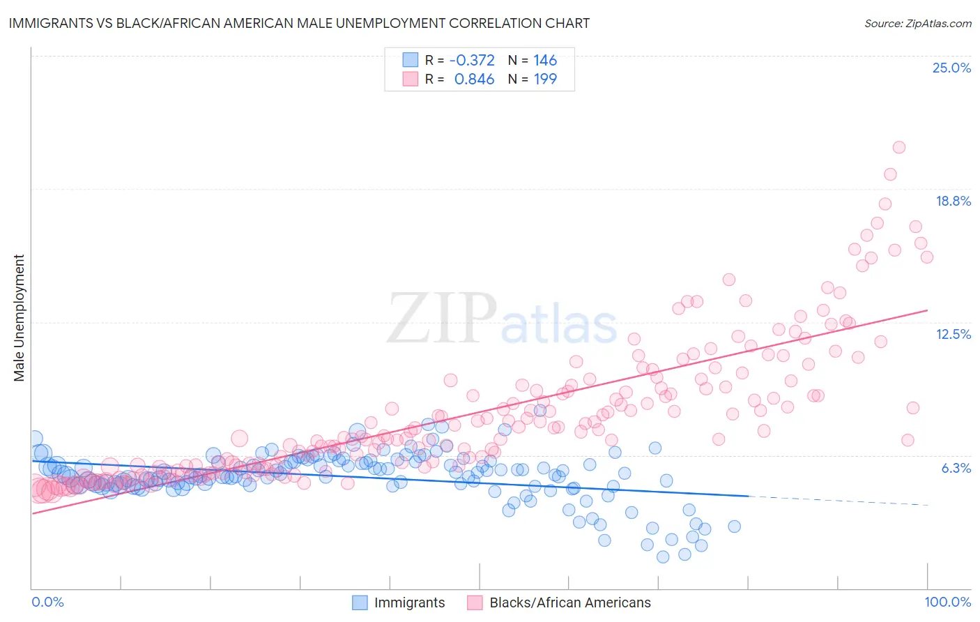 Immigrants vs Black/African American Male Unemployment