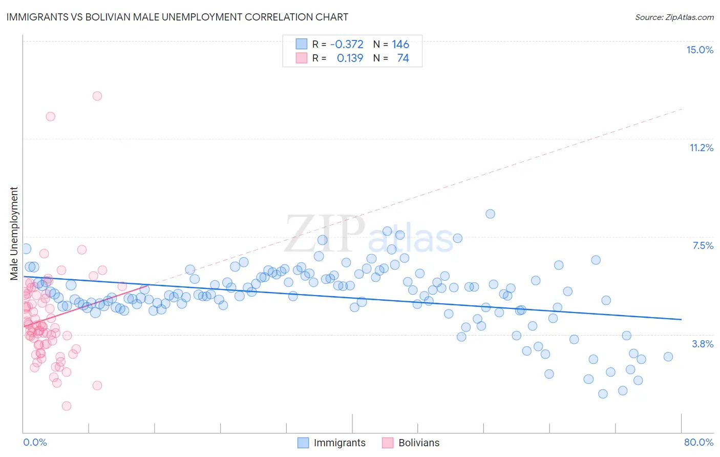 Immigrants vs Bolivian Male Unemployment