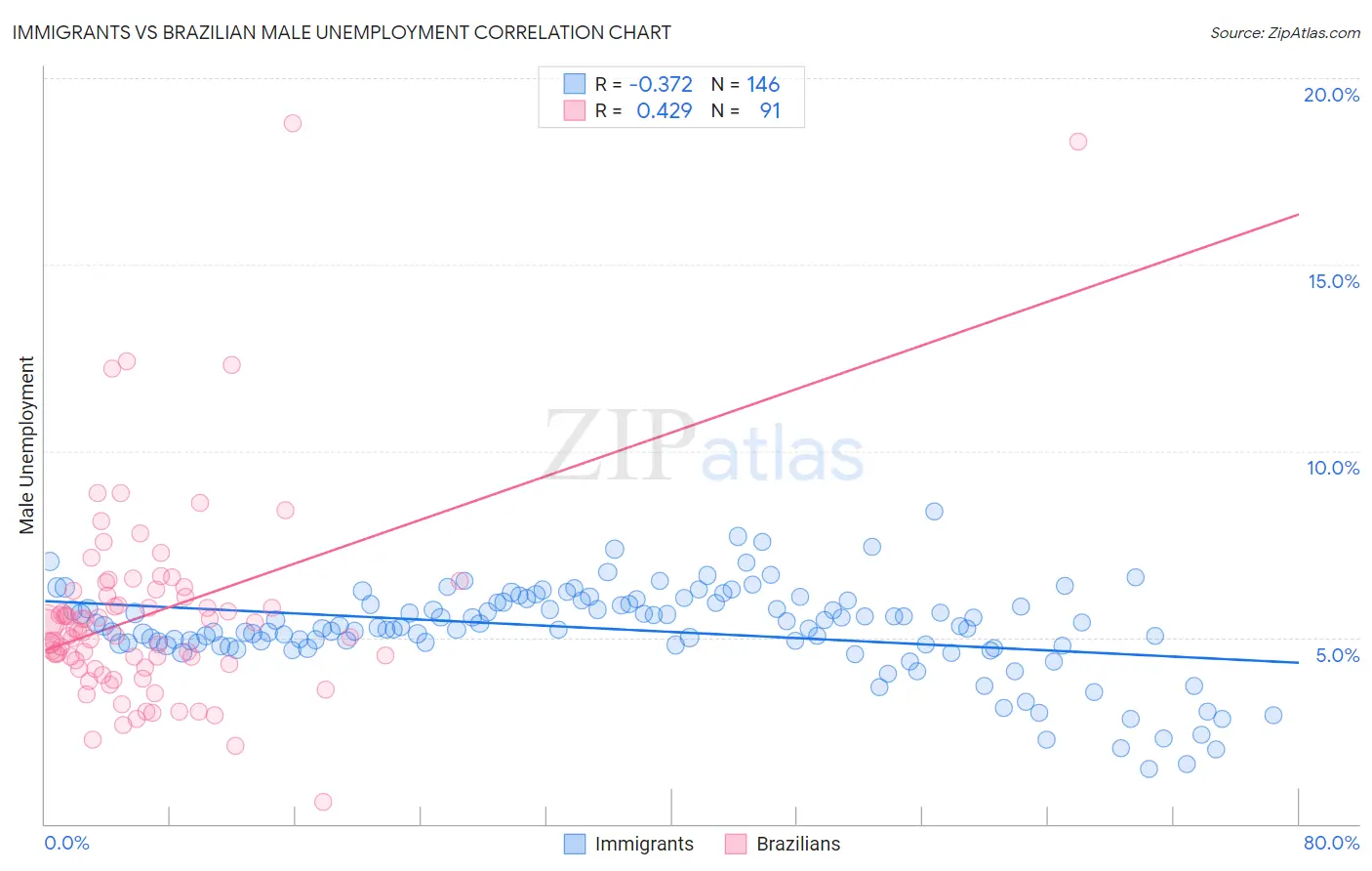 Immigrants vs Brazilian Male Unemployment