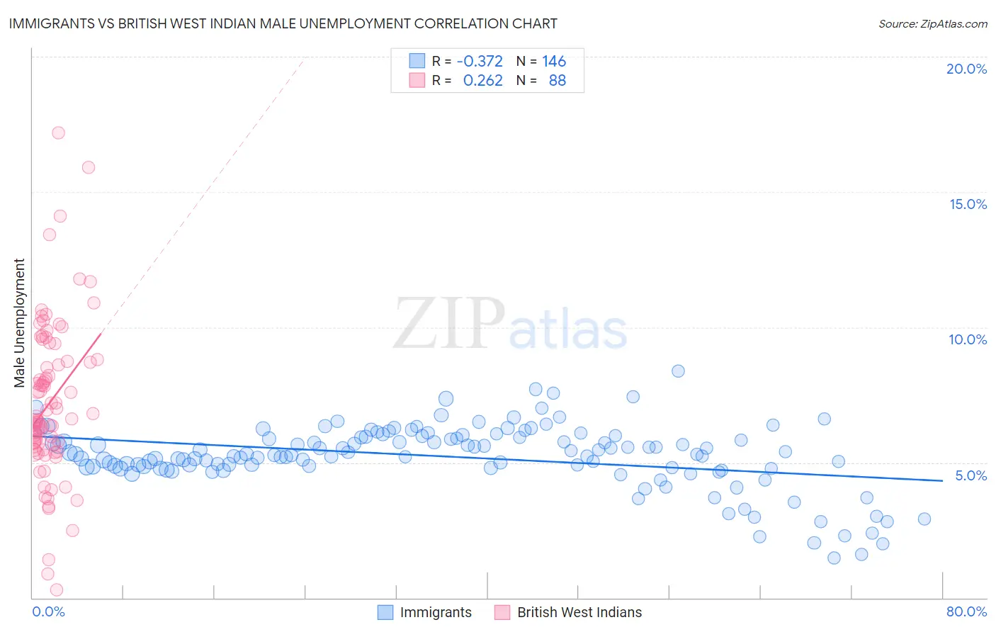 Immigrants vs British West Indian Male Unemployment