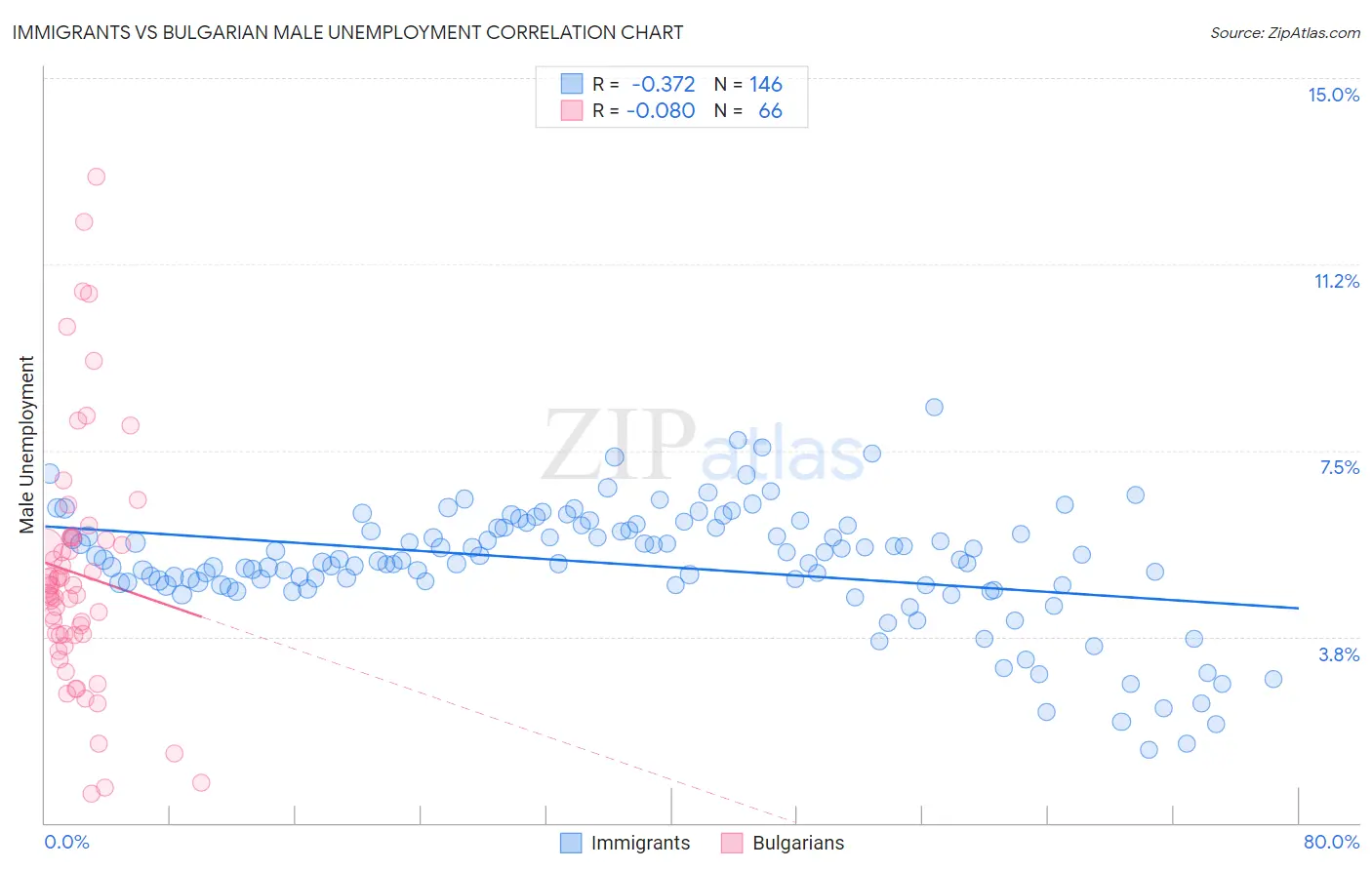 Immigrants vs Bulgarian Male Unemployment