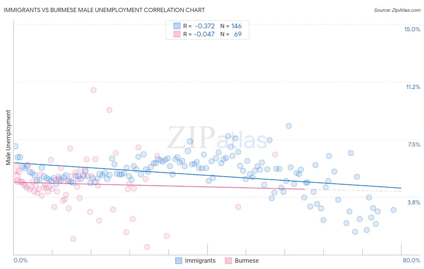 Immigrants vs Burmese Male Unemployment