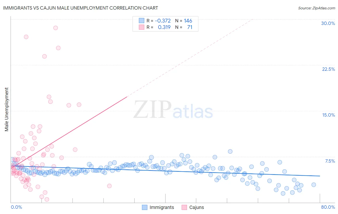 Immigrants vs Cajun Male Unemployment