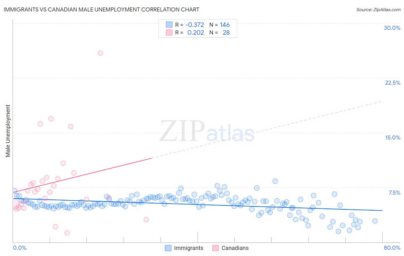 Immigrants vs Canadian Male Unemployment