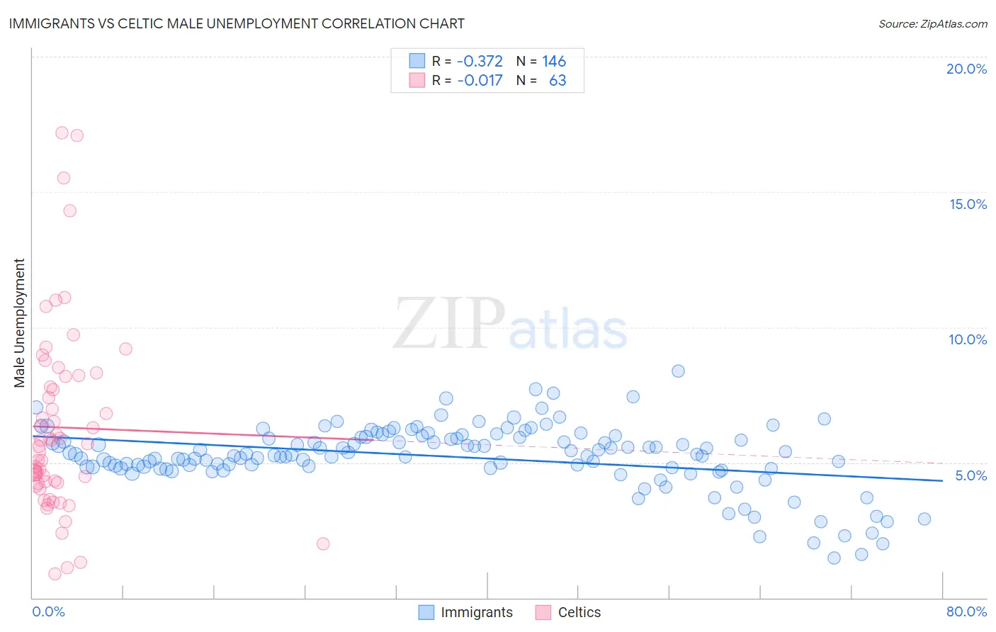 Immigrants vs Celtic Male Unemployment