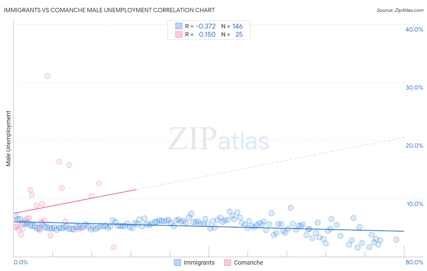 Immigrants vs Comanche Male Unemployment