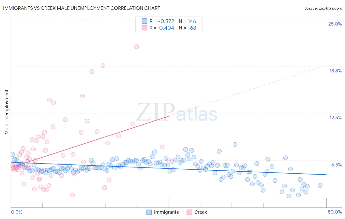 Immigrants vs Creek Male Unemployment