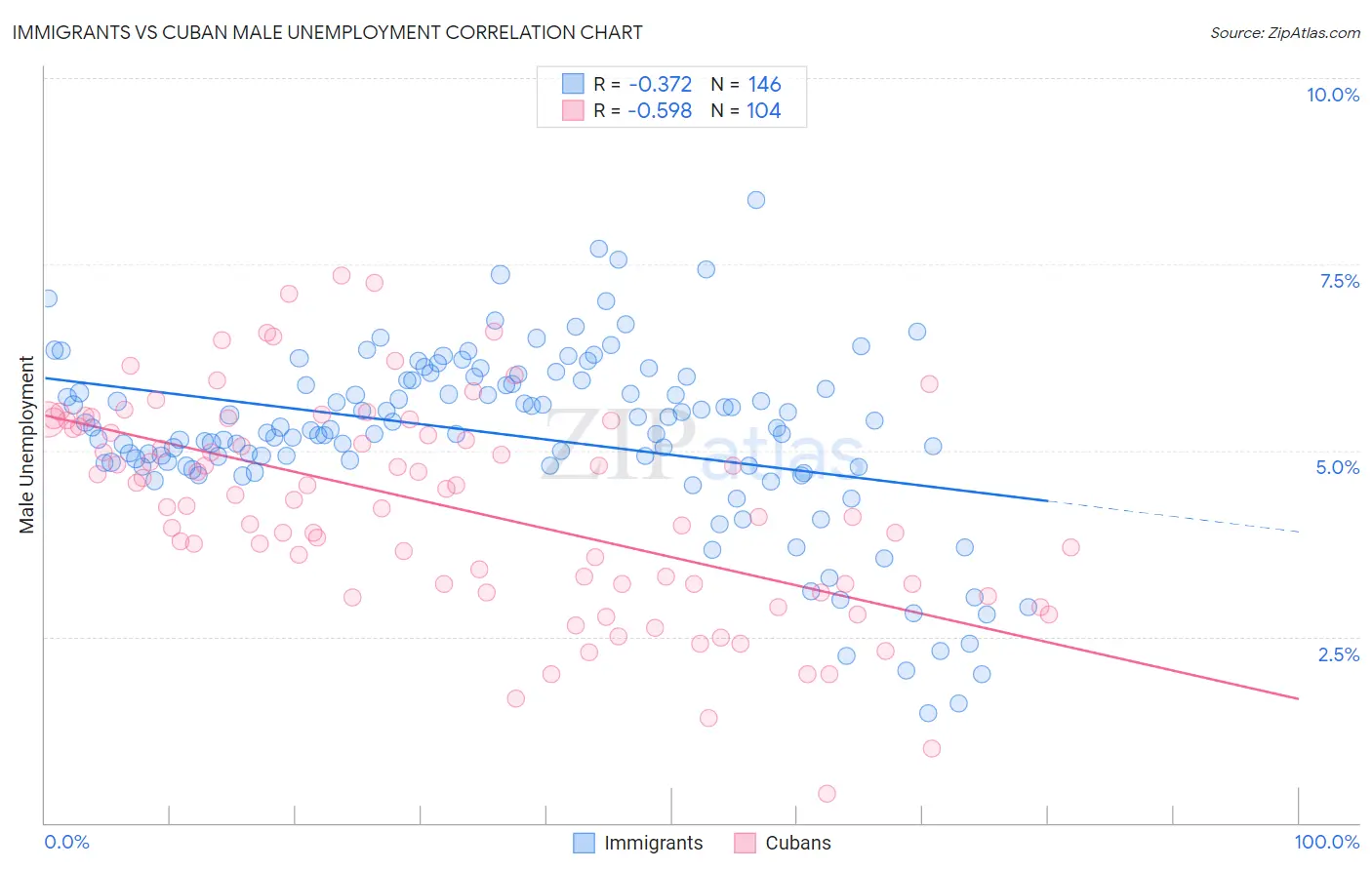 Immigrants vs Cuban Male Unemployment