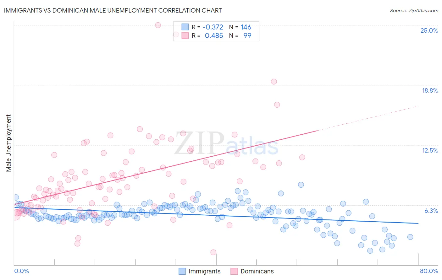 Immigrants vs Dominican Male Unemployment