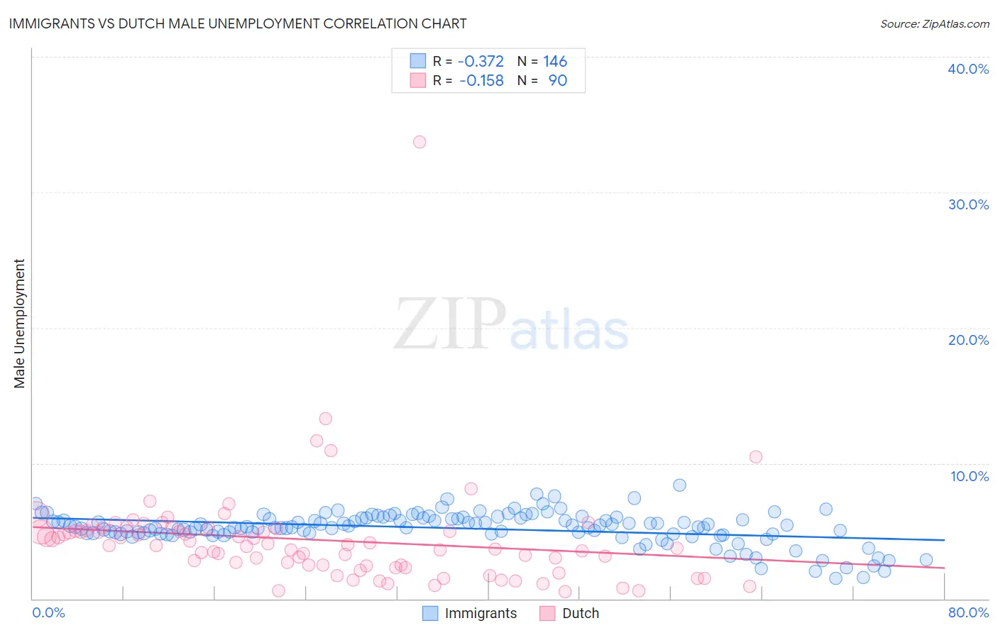 Immigrants vs Dutch Male Unemployment