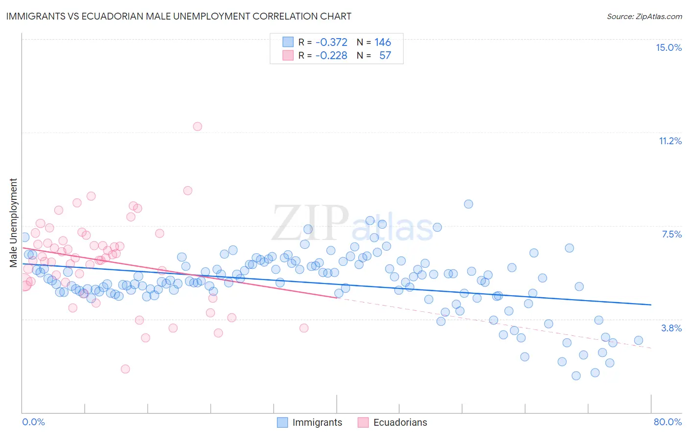 Immigrants vs Ecuadorian Male Unemployment