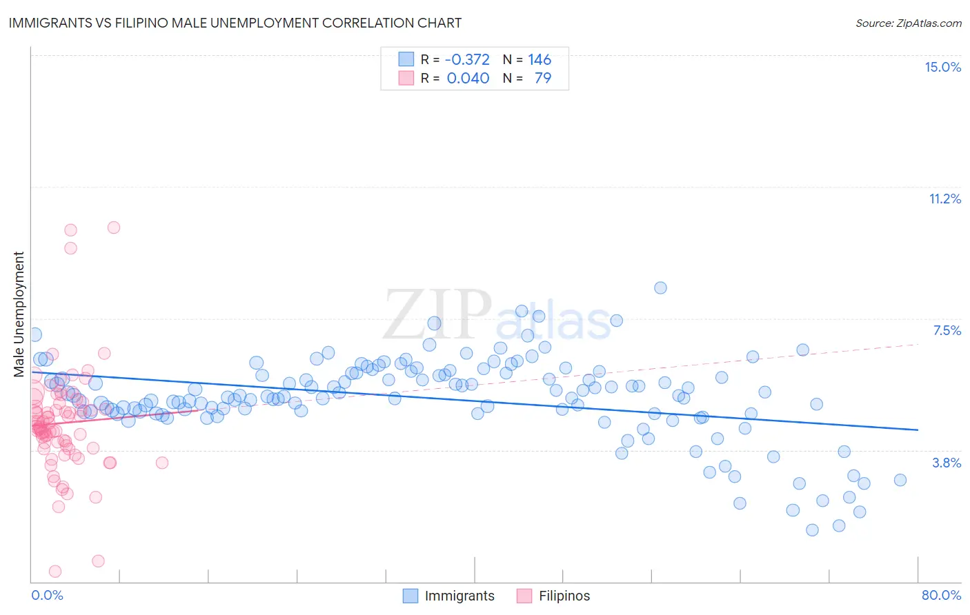 Immigrants vs Filipino Male Unemployment