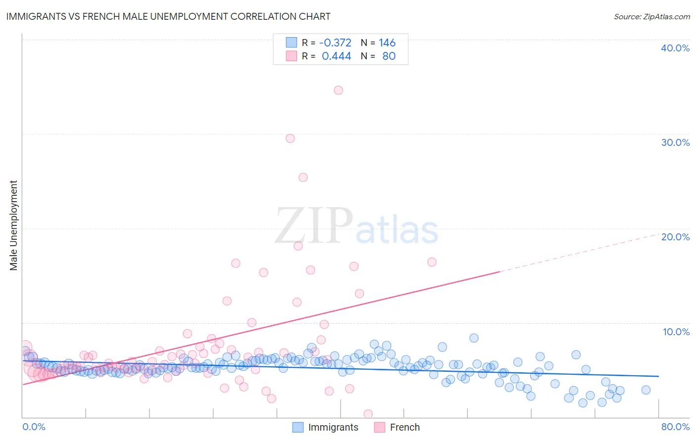 Immigrants vs French Male Unemployment