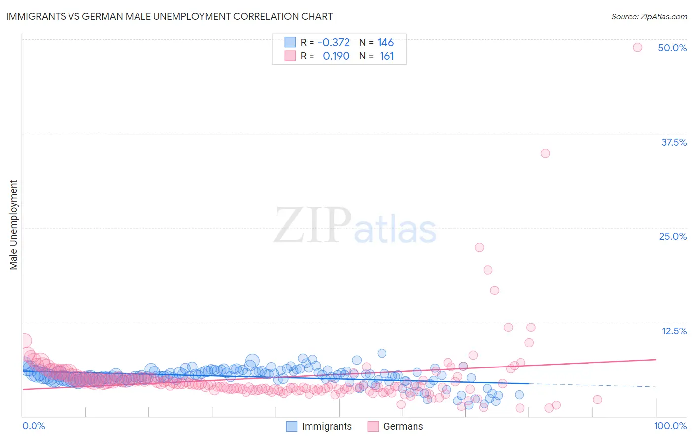 Immigrants vs German Male Unemployment