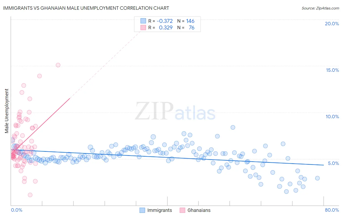 Immigrants vs Ghanaian Male Unemployment