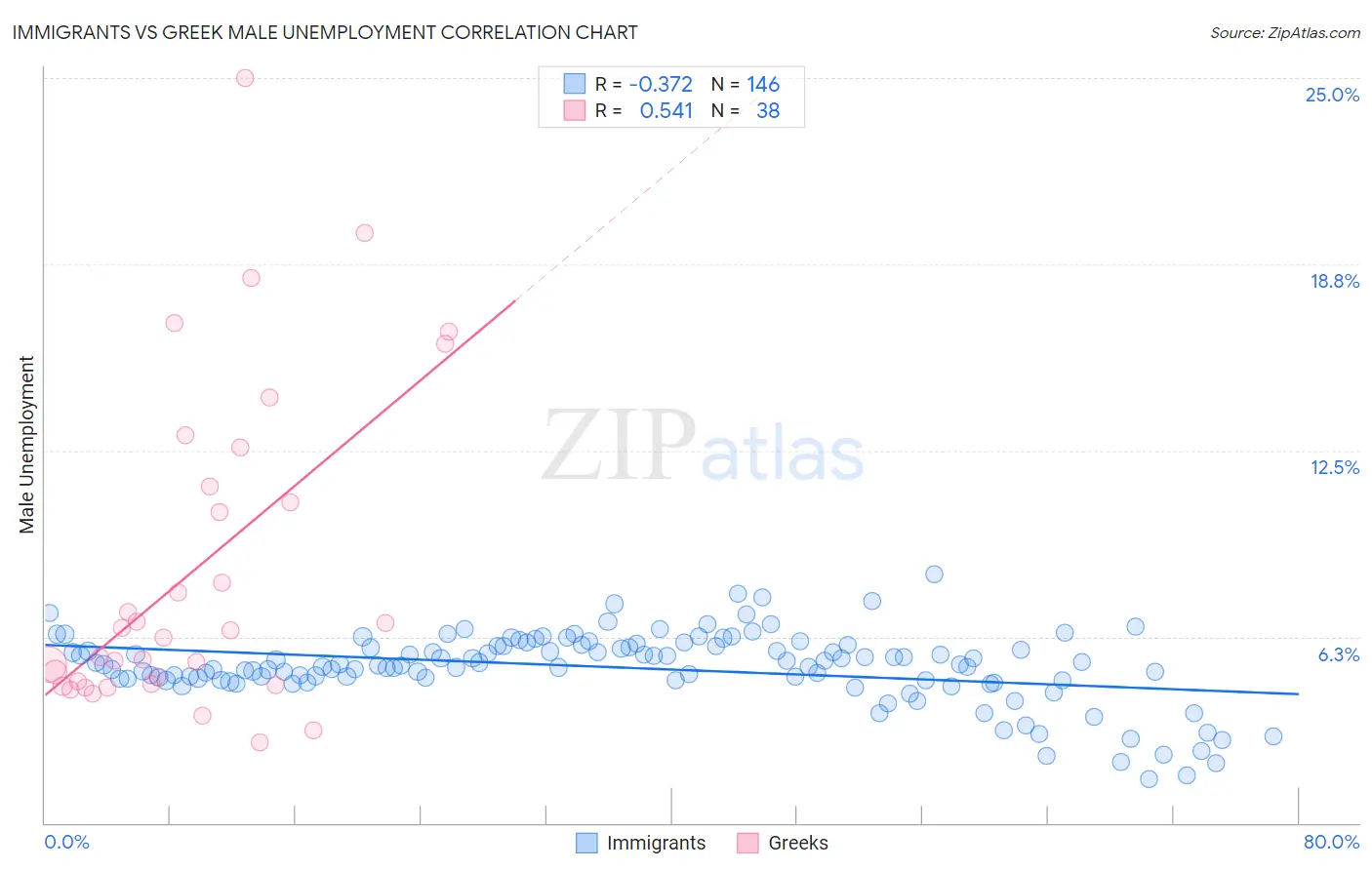 Immigrants vs Greek Male Unemployment