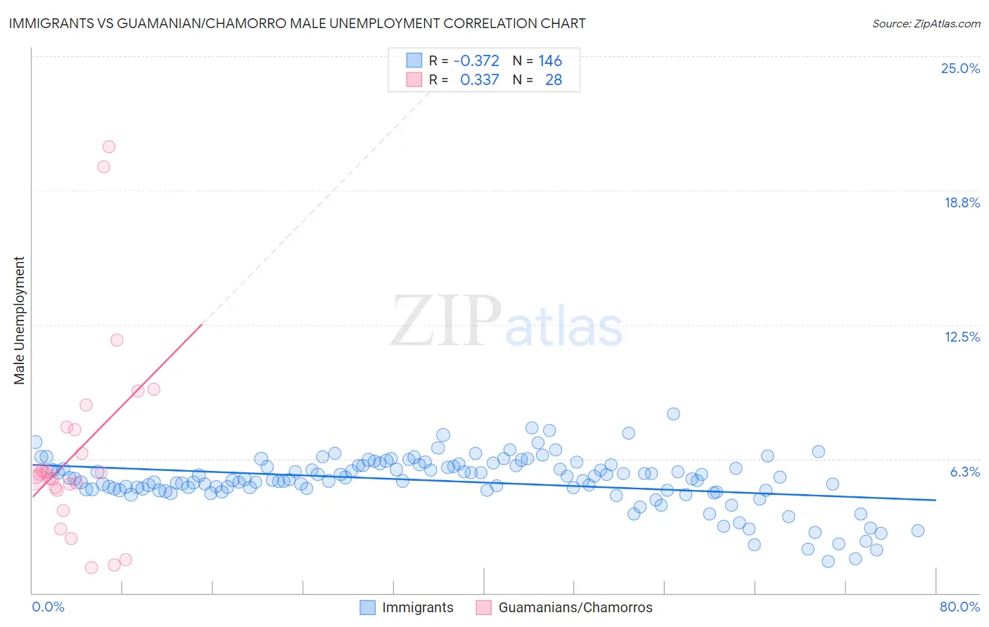 Immigrants vs Guamanian/Chamorro Male Unemployment