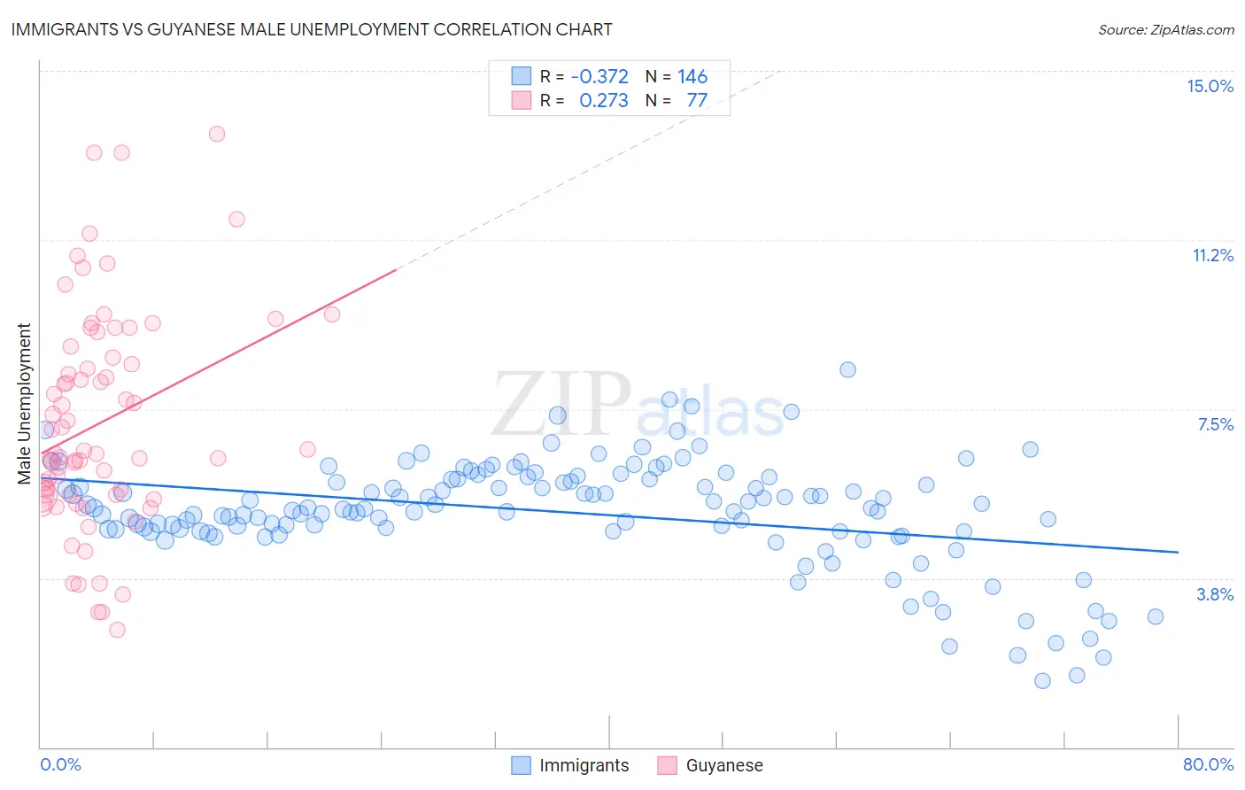 Immigrants vs Guyanese Male Unemployment
