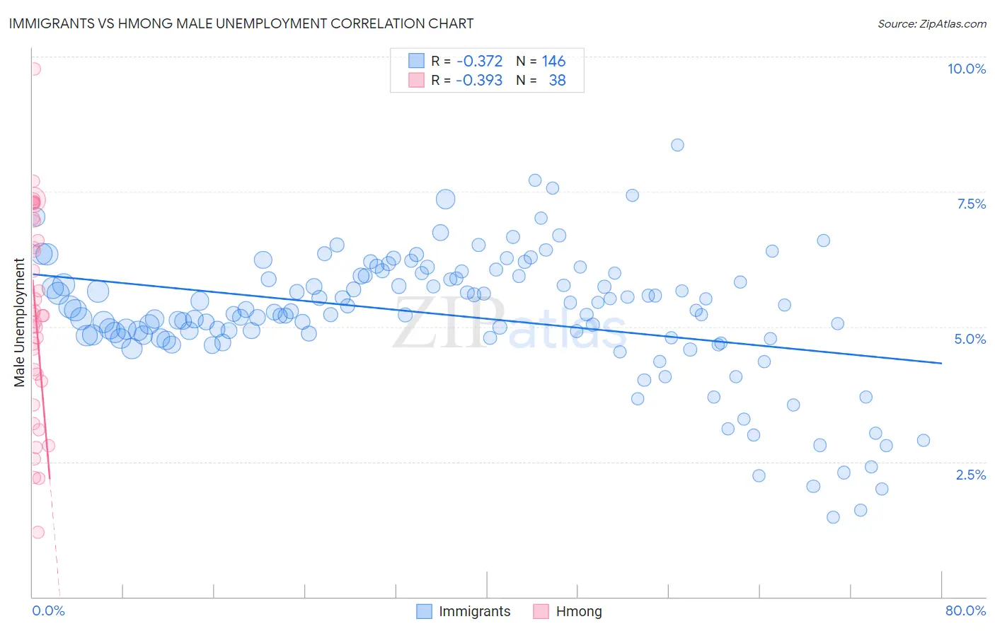 Immigrants vs Hmong Male Unemployment