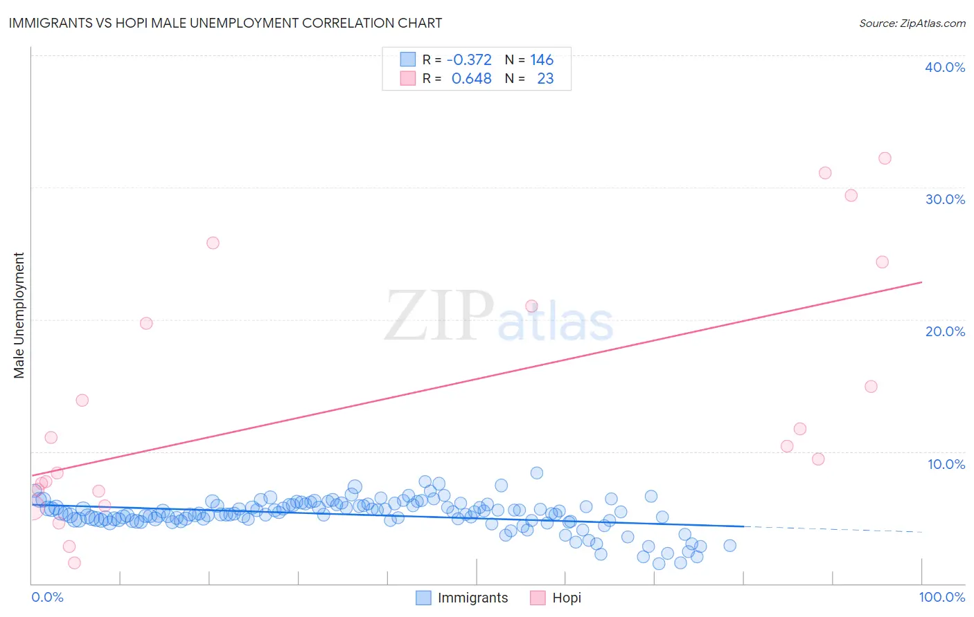 Immigrants vs Hopi Male Unemployment