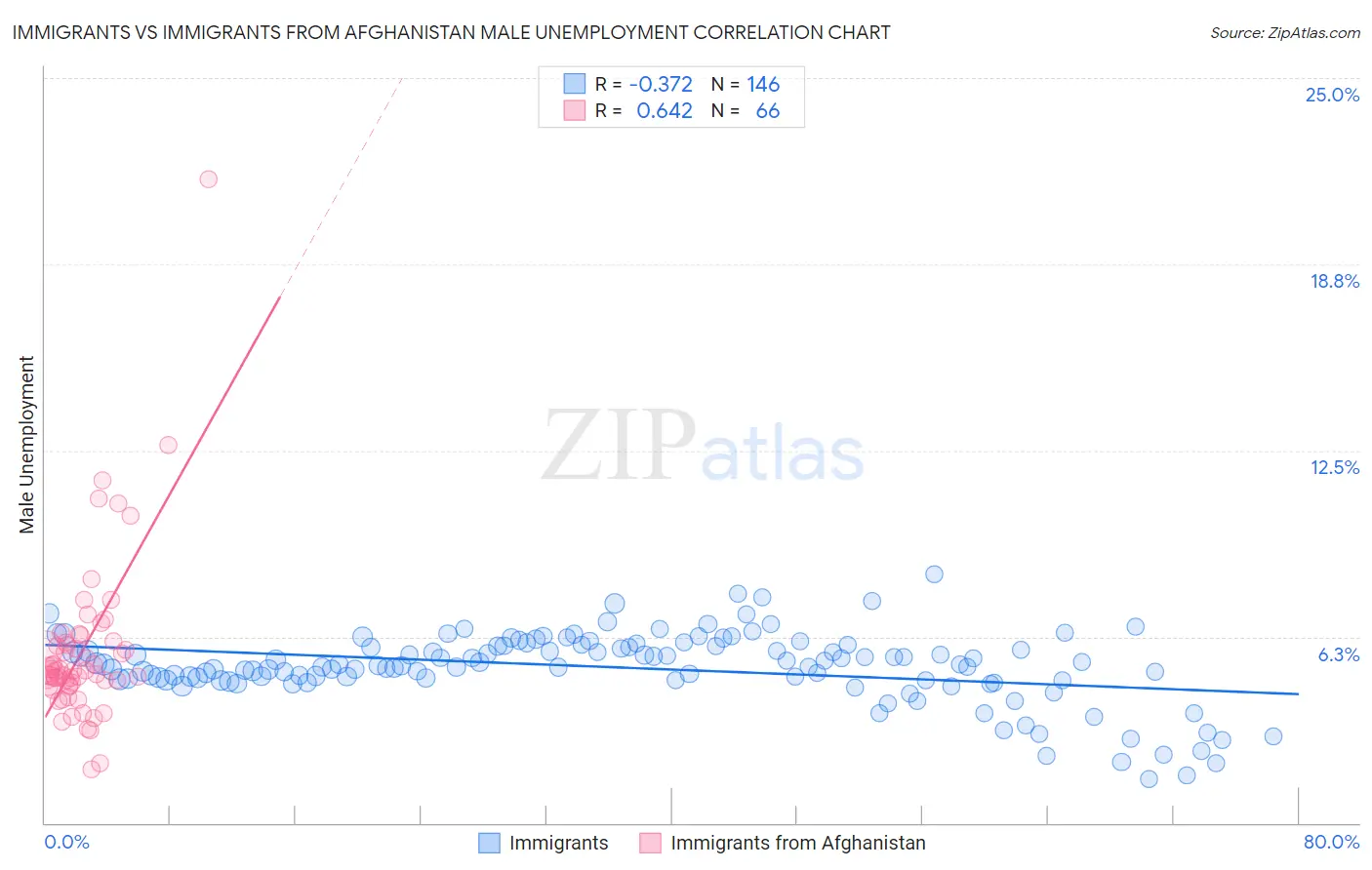 Immigrants vs Immigrants from Afghanistan Male Unemployment