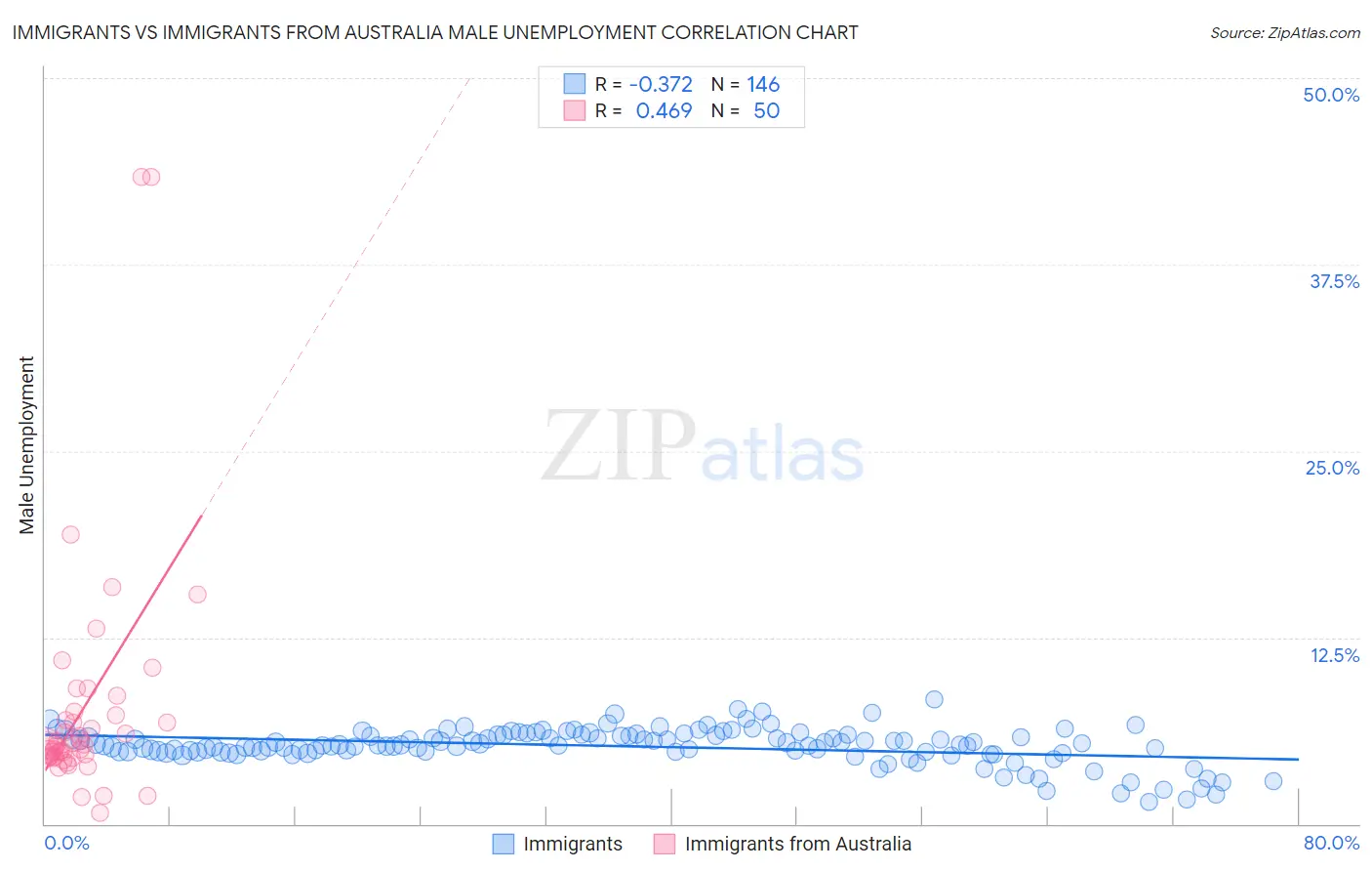 Immigrants vs Immigrants from Australia Male Unemployment
