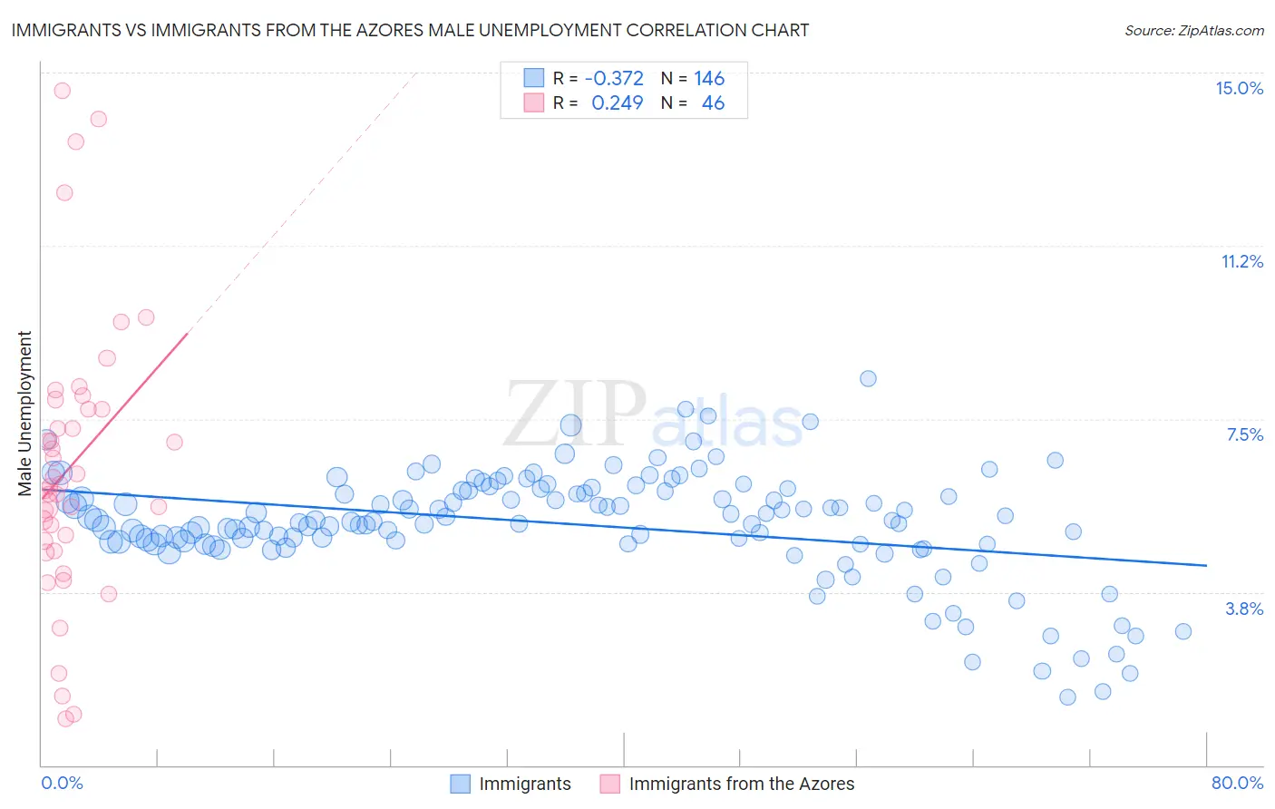 Immigrants vs Immigrants from the Azores Male Unemployment