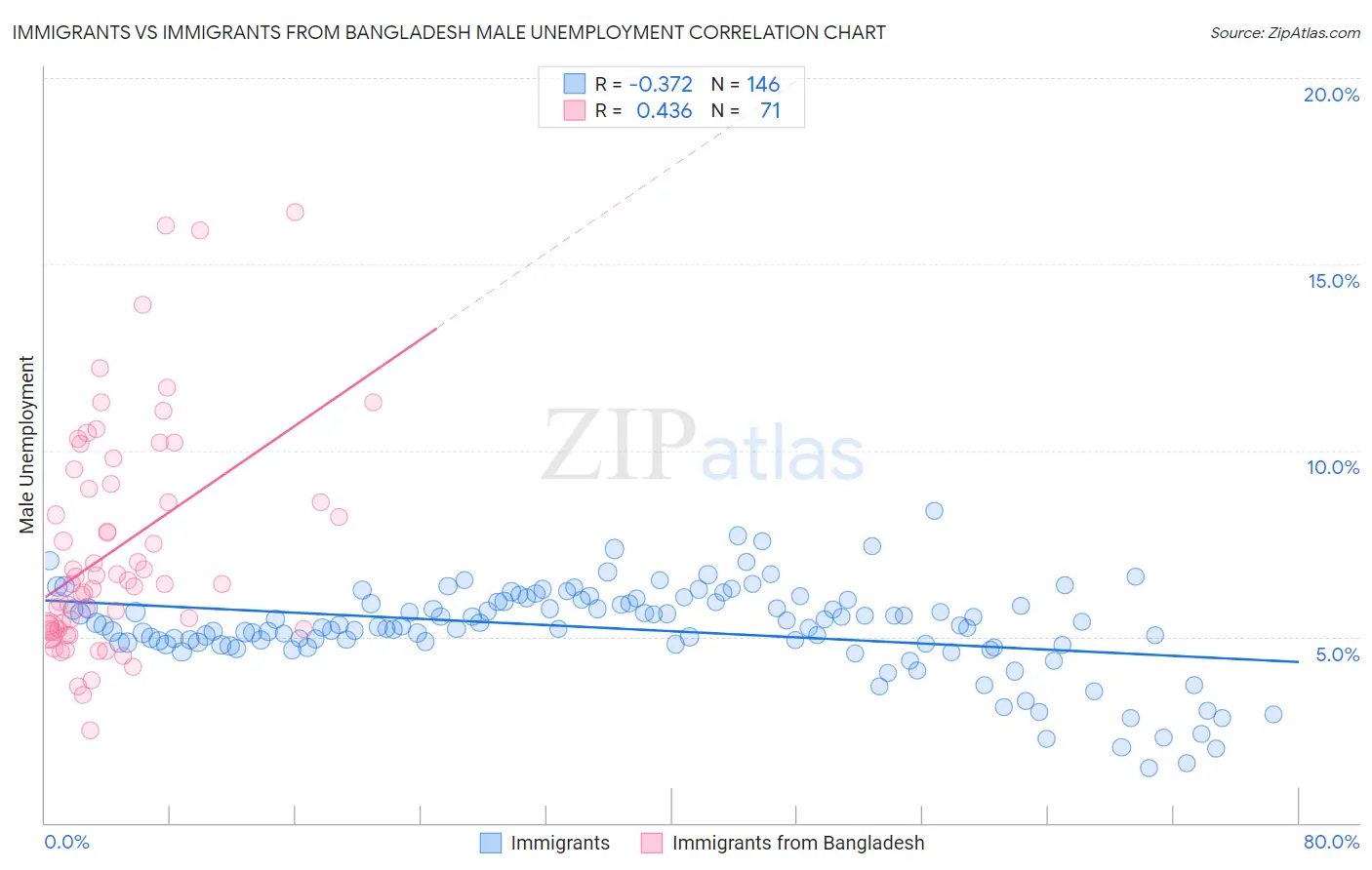 Immigrants vs Immigrants from Bangladesh Male Unemployment