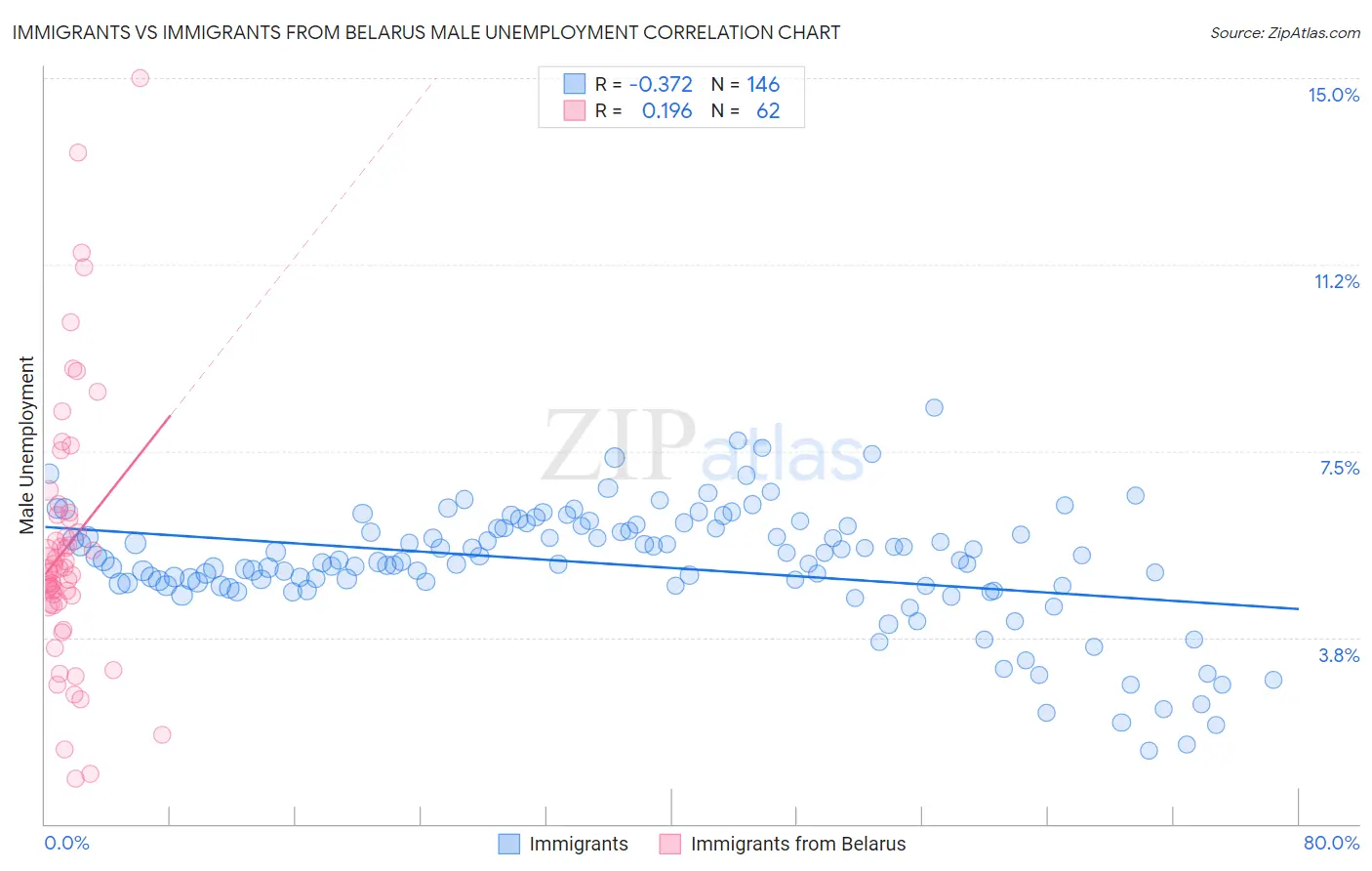 Immigrants vs Immigrants from Belarus Male Unemployment