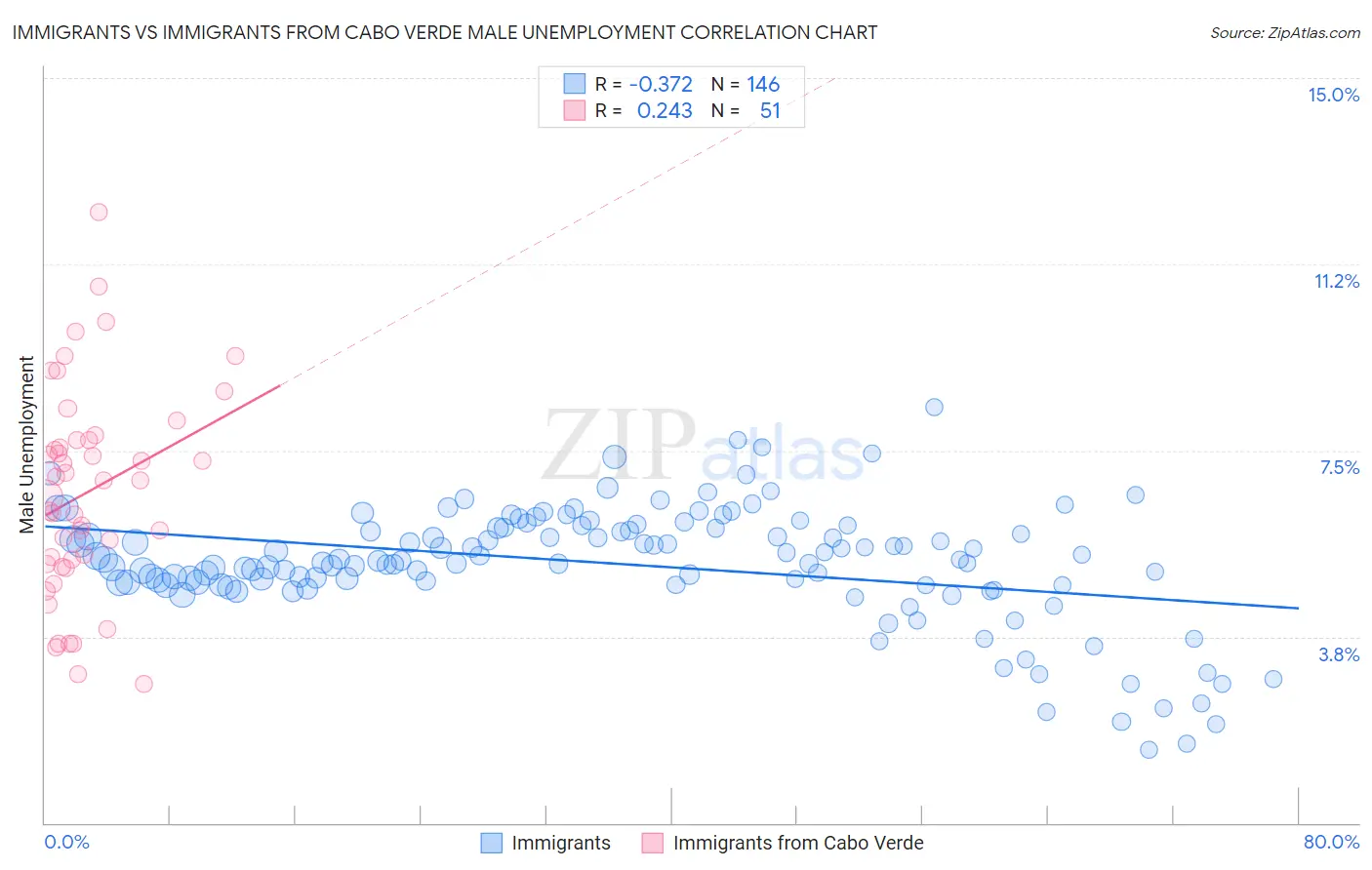 Immigrants vs Immigrants from Cabo Verde Male Unemployment