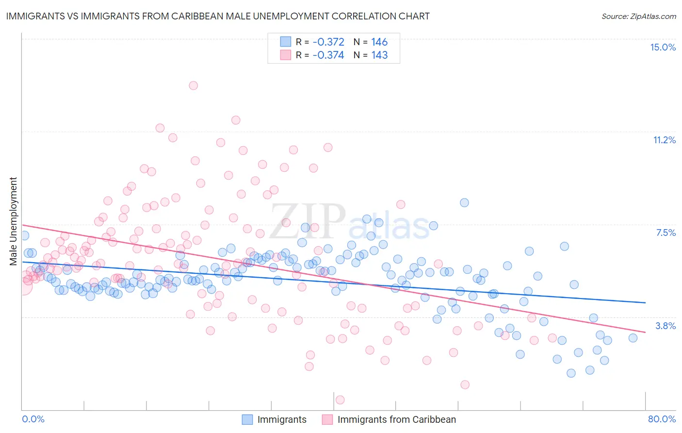 Immigrants vs Immigrants from Caribbean Male Unemployment
