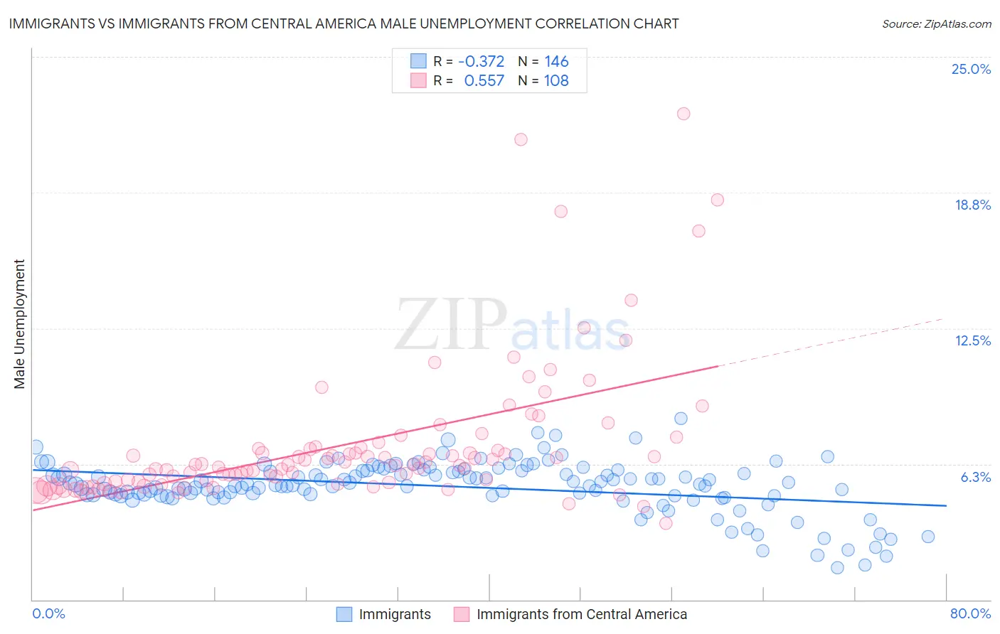 Immigrants vs Immigrants from Central America Male Unemployment