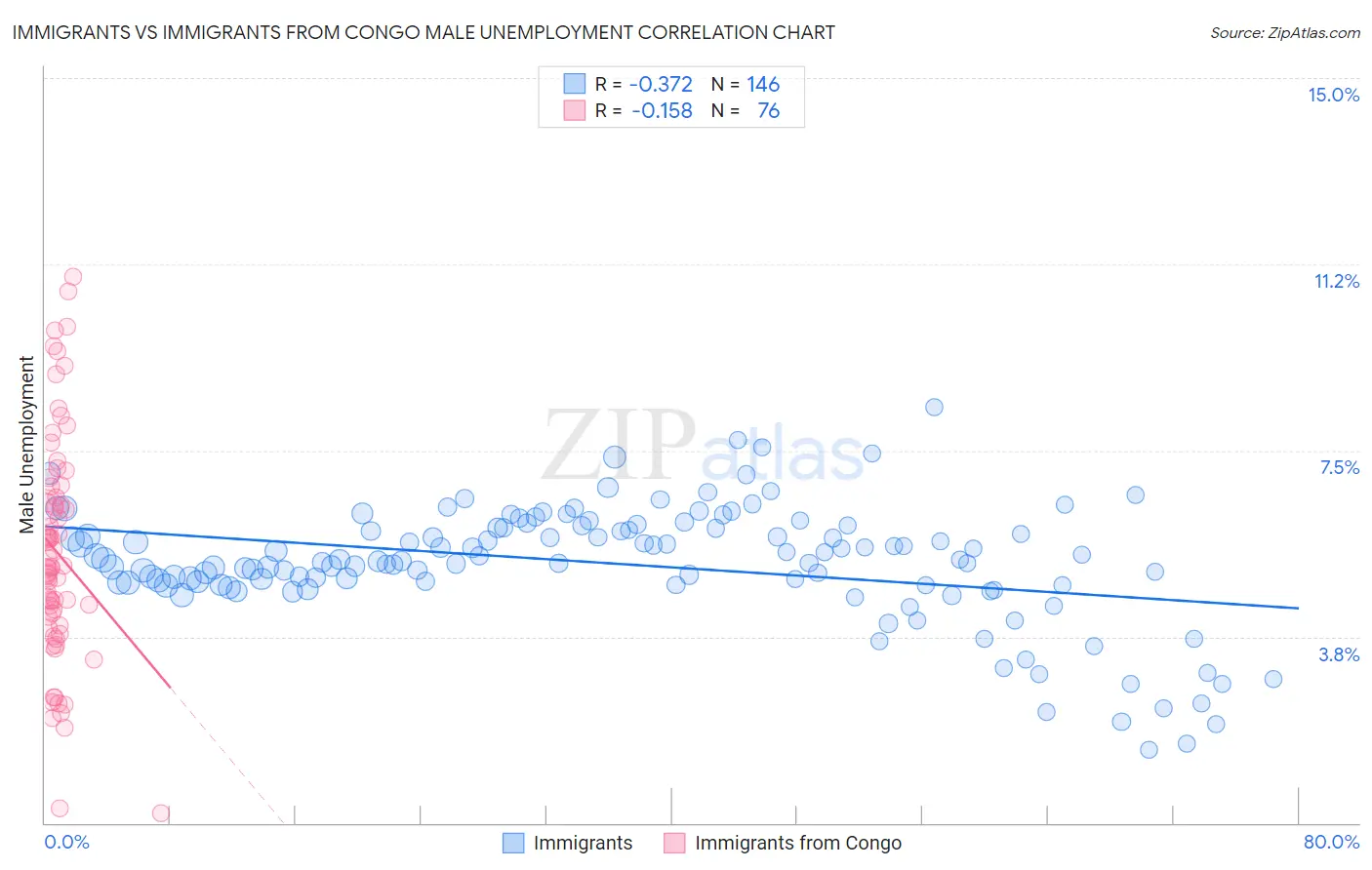 Immigrants vs Immigrants from Congo Male Unemployment