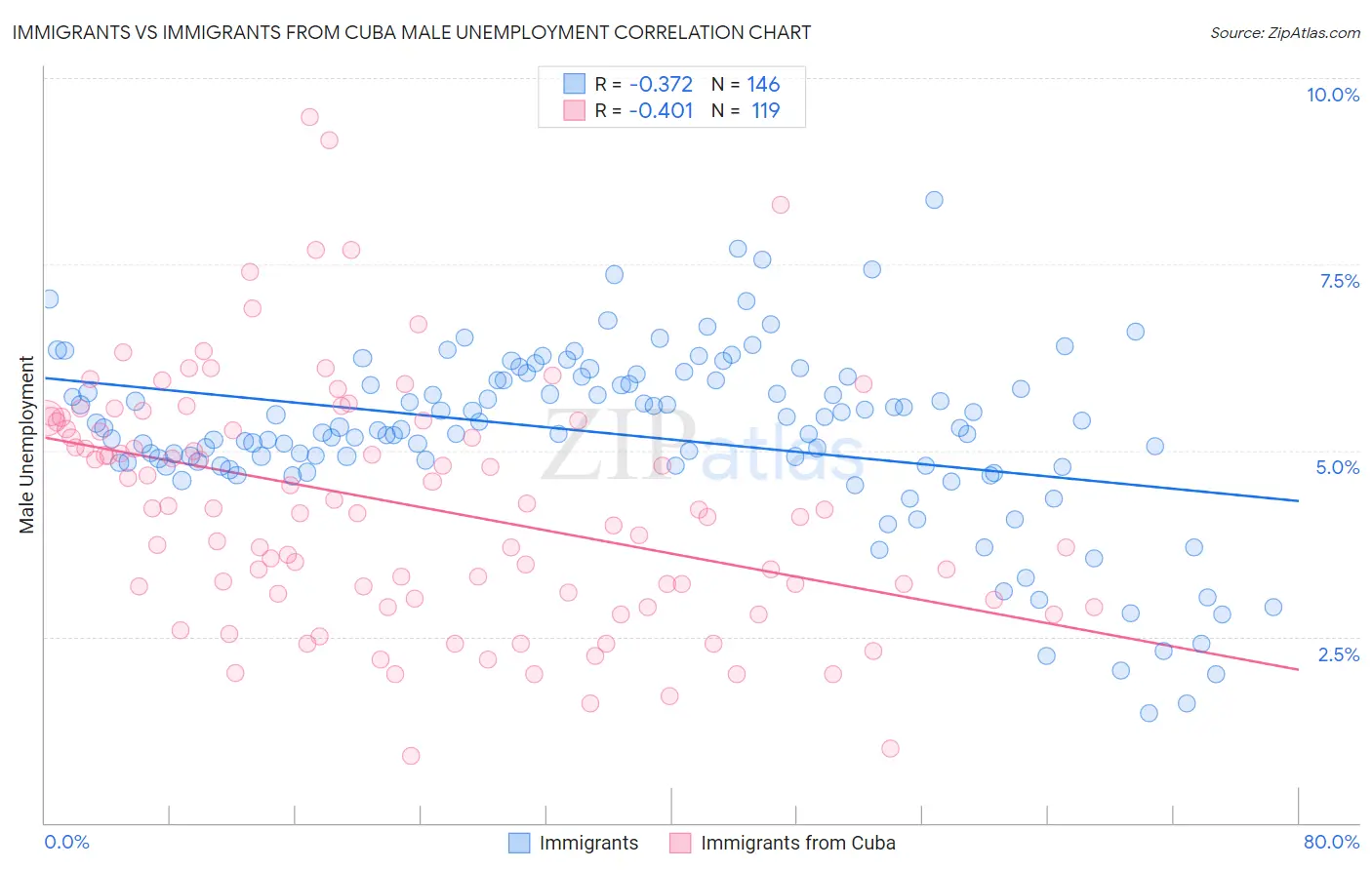 Immigrants vs Immigrants from Cuba Male Unemployment