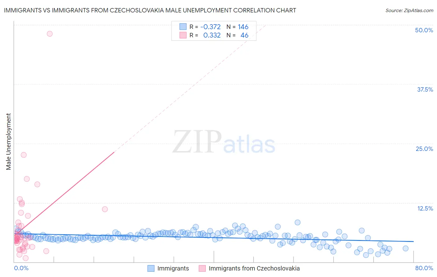 Immigrants vs Immigrants from Czechoslovakia Male Unemployment