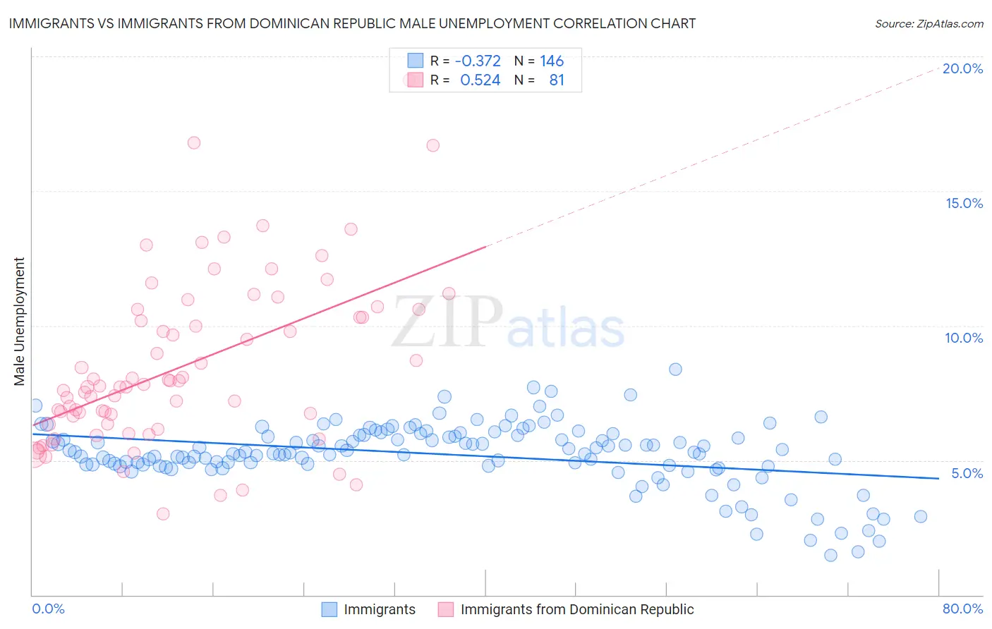 Immigrants vs Immigrants from Dominican Republic Male Unemployment