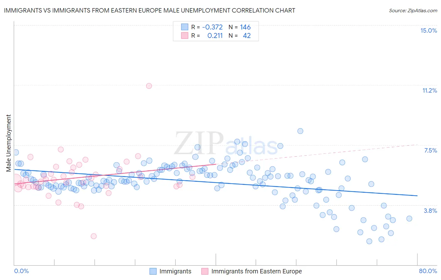 Immigrants vs Immigrants from Eastern Europe Male Unemployment