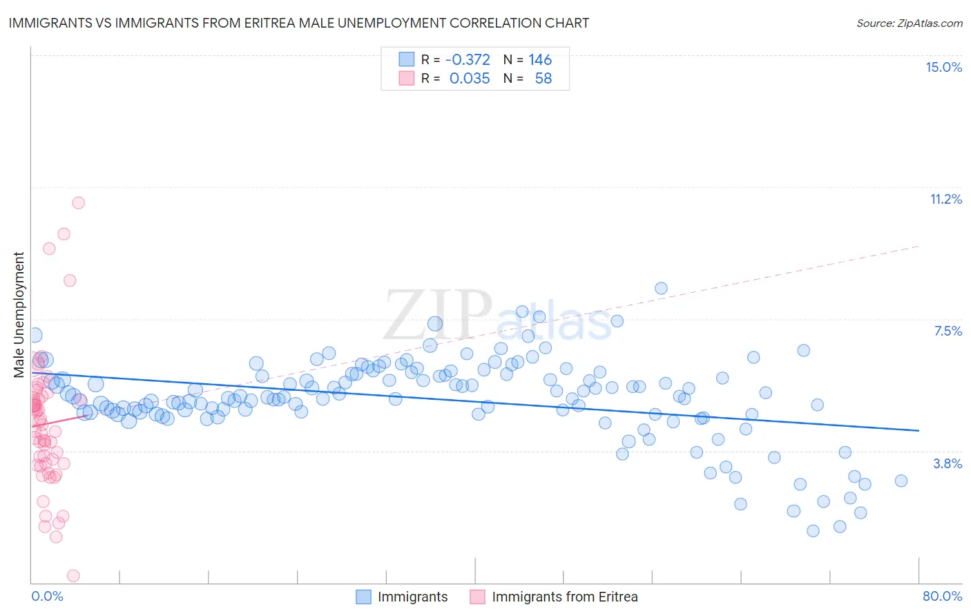 Immigrants vs Immigrants from Eritrea Male Unemployment