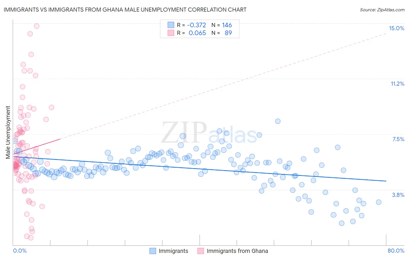 Immigrants vs Immigrants from Ghana Male Unemployment