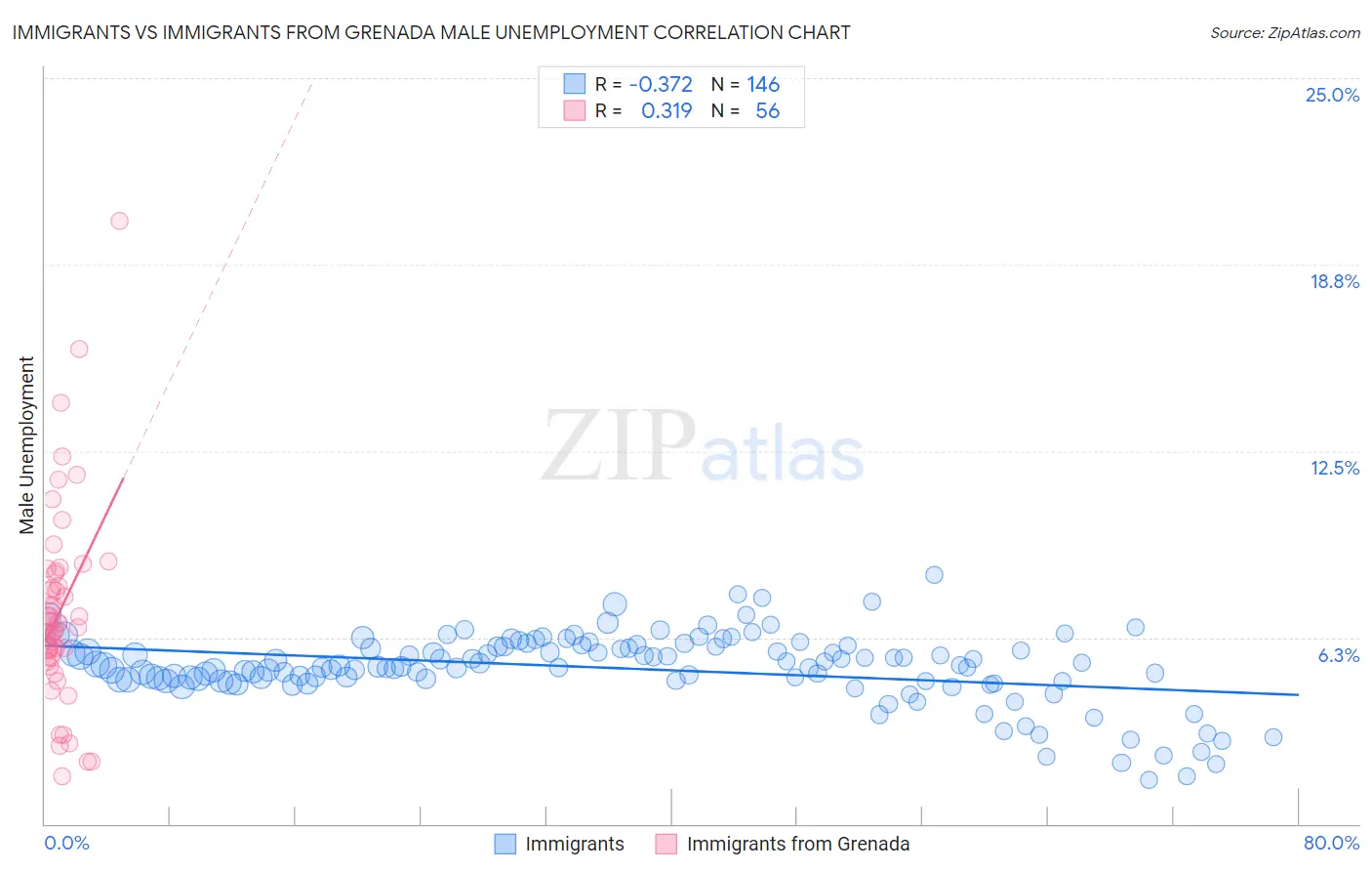 Immigrants vs Immigrants from Grenada Male Unemployment