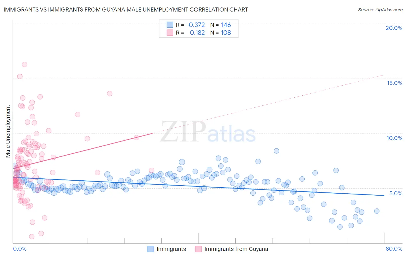 Immigrants vs Immigrants from Guyana Male Unemployment