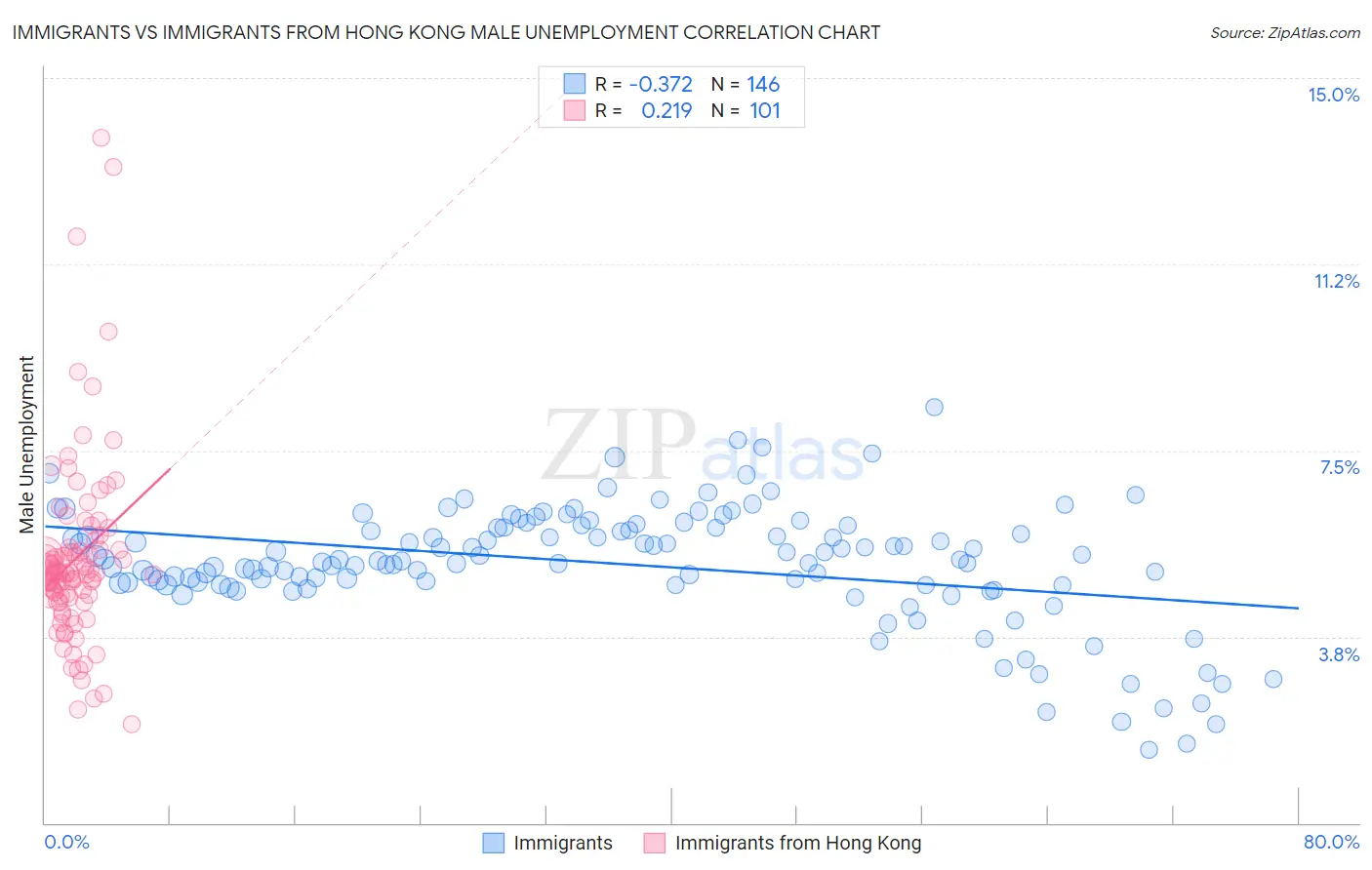 Immigrants vs Immigrants from Hong Kong Male Unemployment