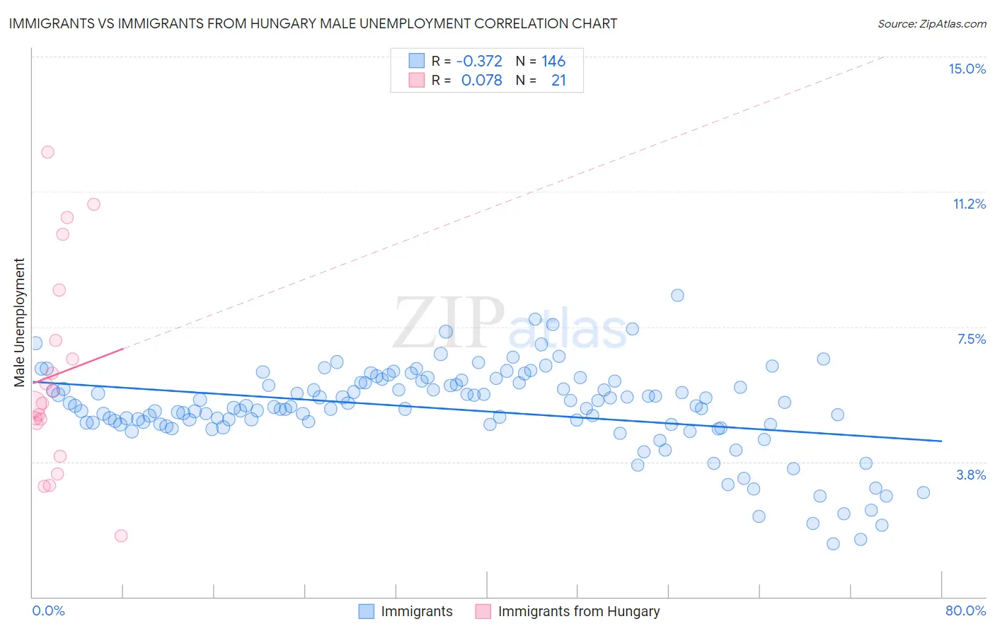 Immigrants vs Immigrants from Hungary Male Unemployment