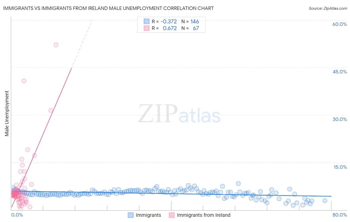 Immigrants vs Immigrants from Ireland Male Unemployment