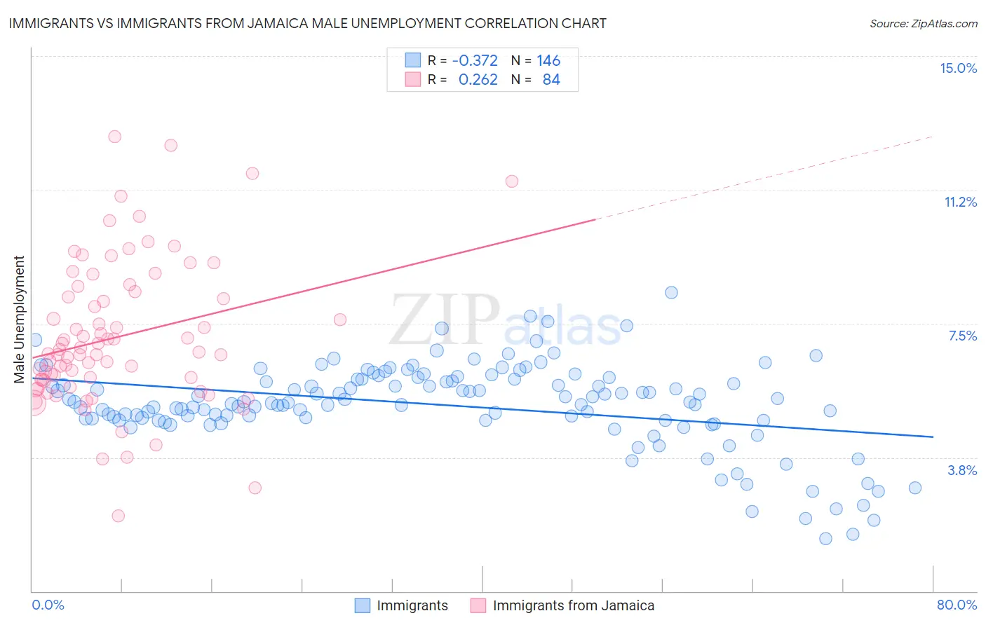 Immigrants vs Immigrants from Jamaica Male Unemployment