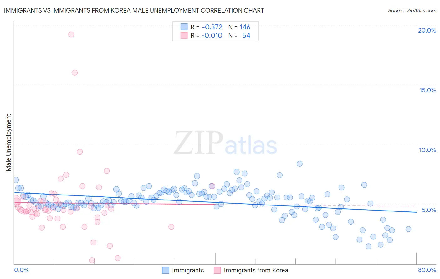Immigrants vs Immigrants from Korea Male Unemployment